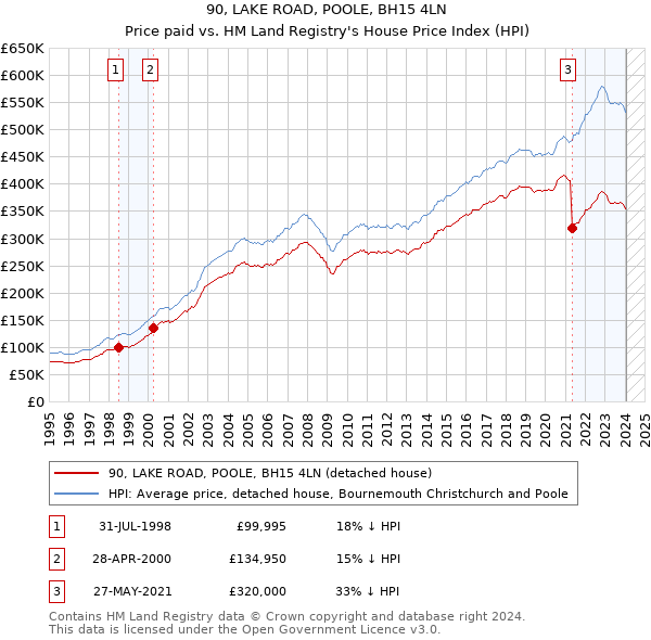 90, LAKE ROAD, POOLE, BH15 4LN: Price paid vs HM Land Registry's House Price Index