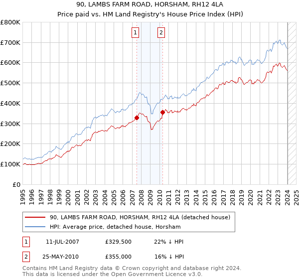 90, LAMBS FARM ROAD, HORSHAM, RH12 4LA: Price paid vs HM Land Registry's House Price Index