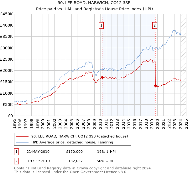 90, LEE ROAD, HARWICH, CO12 3SB: Price paid vs HM Land Registry's House Price Index