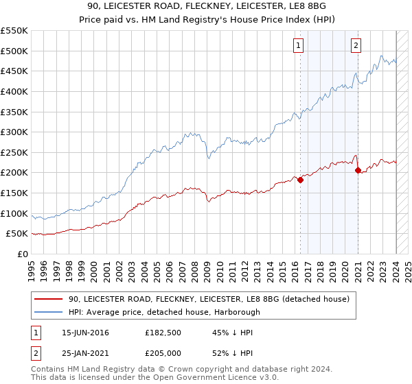 90, LEICESTER ROAD, FLECKNEY, LEICESTER, LE8 8BG: Price paid vs HM Land Registry's House Price Index
