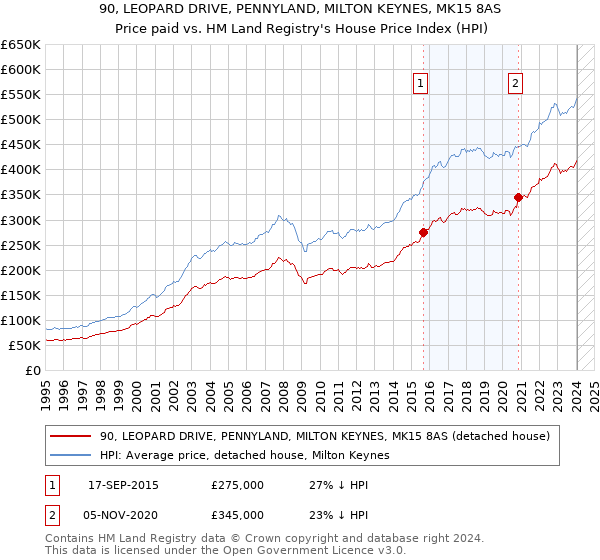 90, LEOPARD DRIVE, PENNYLAND, MILTON KEYNES, MK15 8AS: Price paid vs HM Land Registry's House Price Index