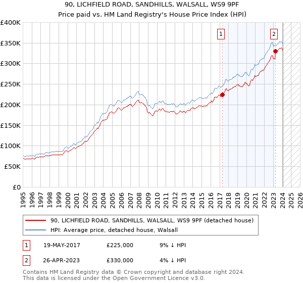 90, LICHFIELD ROAD, SANDHILLS, WALSALL, WS9 9PF: Price paid vs HM Land Registry's House Price Index