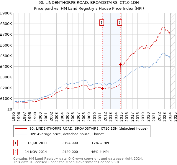 90, LINDENTHORPE ROAD, BROADSTAIRS, CT10 1DH: Price paid vs HM Land Registry's House Price Index