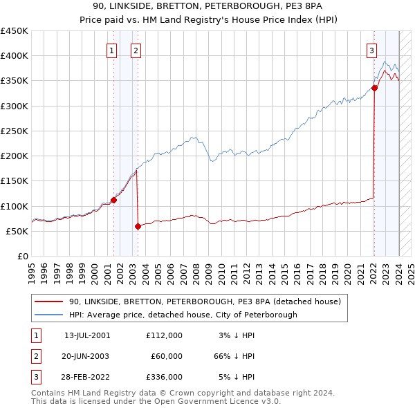 90, LINKSIDE, BRETTON, PETERBOROUGH, PE3 8PA: Price paid vs HM Land Registry's House Price Index