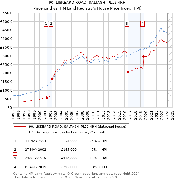 90, LISKEARD ROAD, SALTASH, PL12 4RH: Price paid vs HM Land Registry's House Price Index
