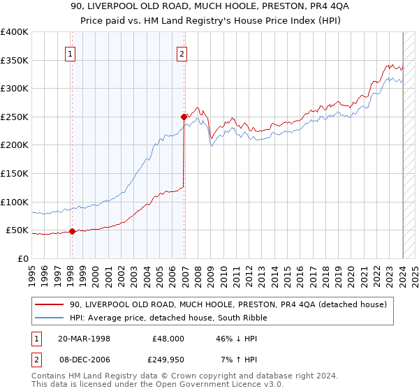 90, LIVERPOOL OLD ROAD, MUCH HOOLE, PRESTON, PR4 4QA: Price paid vs HM Land Registry's House Price Index