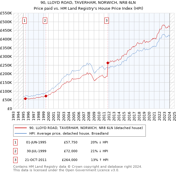90, LLOYD ROAD, TAVERHAM, NORWICH, NR8 6LN: Price paid vs HM Land Registry's House Price Index