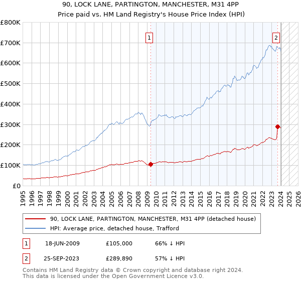 90, LOCK LANE, PARTINGTON, MANCHESTER, M31 4PP: Price paid vs HM Land Registry's House Price Index