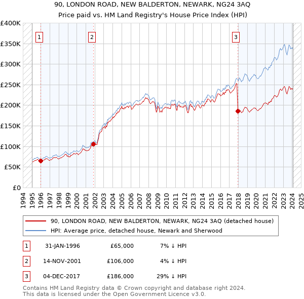 90, LONDON ROAD, NEW BALDERTON, NEWARK, NG24 3AQ: Price paid vs HM Land Registry's House Price Index