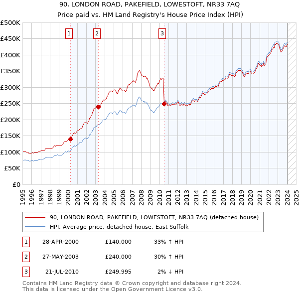 90, LONDON ROAD, PAKEFIELD, LOWESTOFT, NR33 7AQ: Price paid vs HM Land Registry's House Price Index