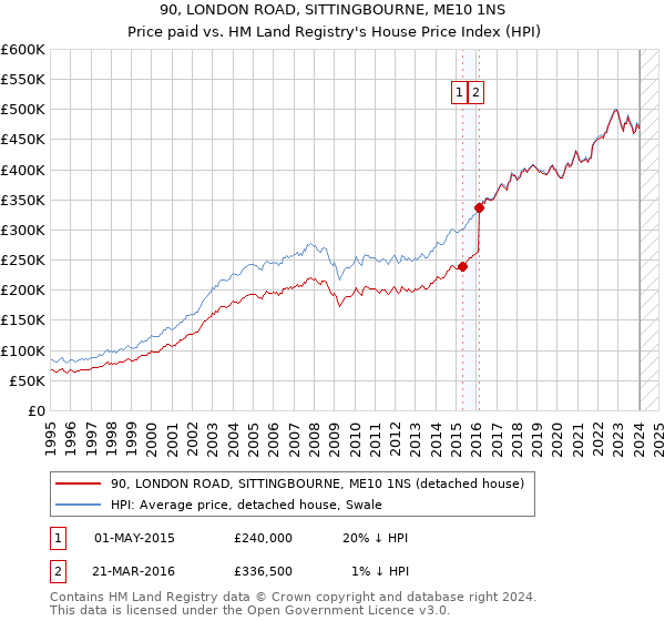 90, LONDON ROAD, SITTINGBOURNE, ME10 1NS: Price paid vs HM Land Registry's House Price Index