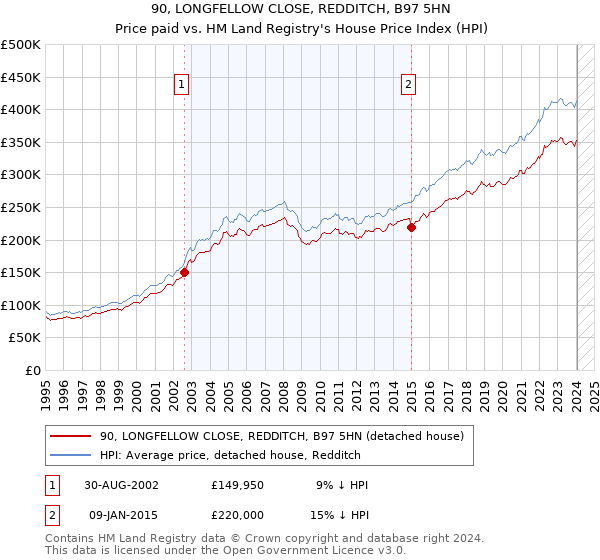 90, LONGFELLOW CLOSE, REDDITCH, B97 5HN: Price paid vs HM Land Registry's House Price Index