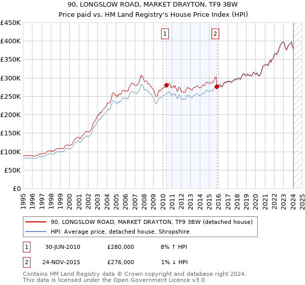 90, LONGSLOW ROAD, MARKET DRAYTON, TF9 3BW: Price paid vs HM Land Registry's House Price Index