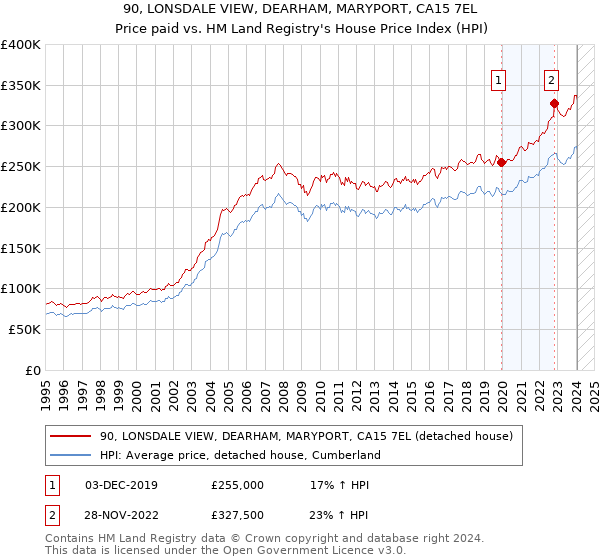 90, LONSDALE VIEW, DEARHAM, MARYPORT, CA15 7EL: Price paid vs HM Land Registry's House Price Index