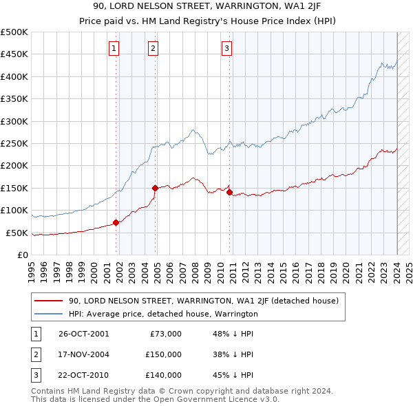 90, LORD NELSON STREET, WARRINGTON, WA1 2JF: Price paid vs HM Land Registry's House Price Index