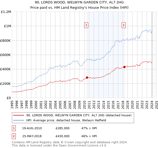 90, LORDS WOOD, WELWYN GARDEN CITY, AL7 2HG: Price paid vs HM Land Registry's House Price Index