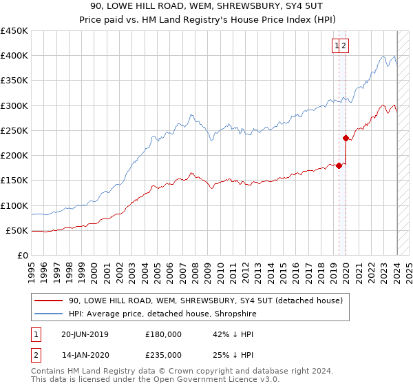 90, LOWE HILL ROAD, WEM, SHREWSBURY, SY4 5UT: Price paid vs HM Land Registry's House Price Index