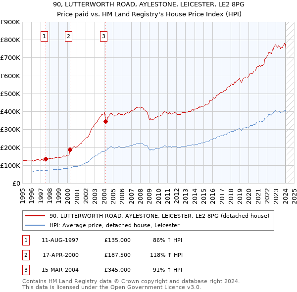 90, LUTTERWORTH ROAD, AYLESTONE, LEICESTER, LE2 8PG: Price paid vs HM Land Registry's House Price Index