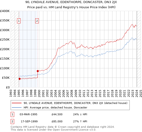 90, LYNDALE AVENUE, EDENTHORPE, DONCASTER, DN3 2JX: Price paid vs HM Land Registry's House Price Index