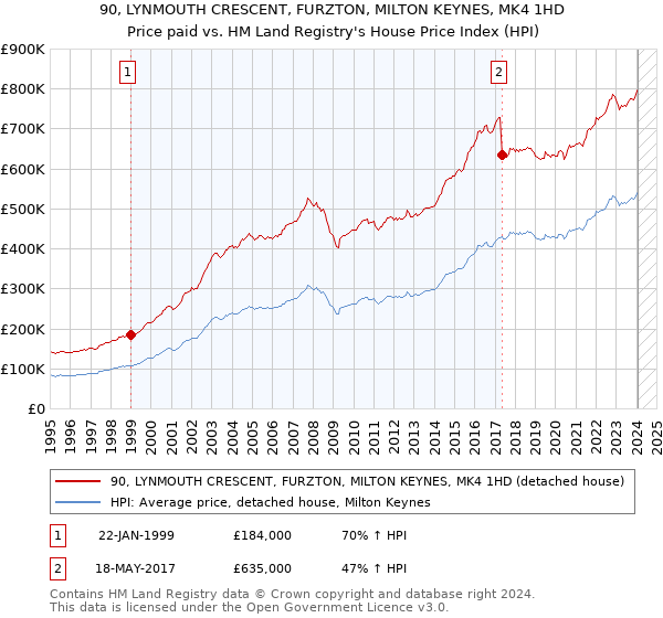 90, LYNMOUTH CRESCENT, FURZTON, MILTON KEYNES, MK4 1HD: Price paid vs HM Land Registry's House Price Index