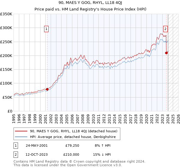90, MAES Y GOG, RHYL, LL18 4QJ: Price paid vs HM Land Registry's House Price Index