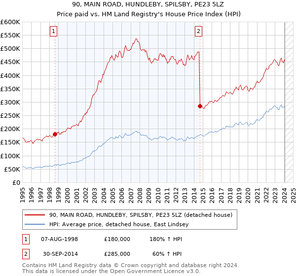 90, MAIN ROAD, HUNDLEBY, SPILSBY, PE23 5LZ: Price paid vs HM Land Registry's House Price Index