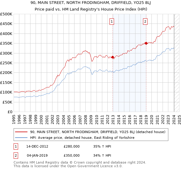 90, MAIN STREET, NORTH FRODINGHAM, DRIFFIELD, YO25 8LJ: Price paid vs HM Land Registry's House Price Index