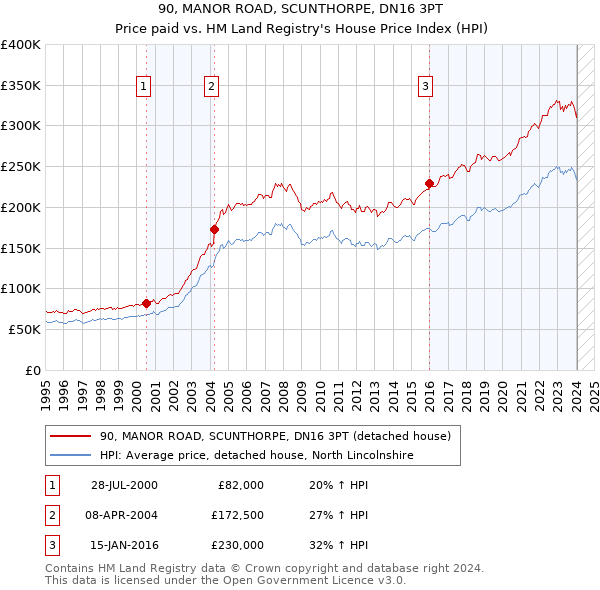 90, MANOR ROAD, SCUNTHORPE, DN16 3PT: Price paid vs HM Land Registry's House Price Index