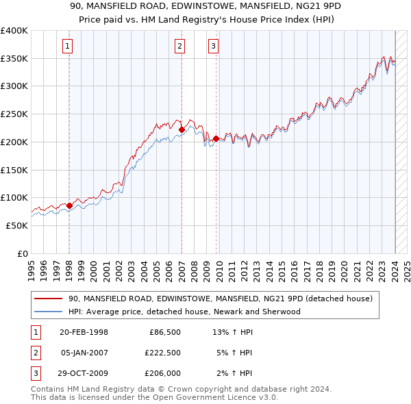 90, MANSFIELD ROAD, EDWINSTOWE, MANSFIELD, NG21 9PD: Price paid vs HM Land Registry's House Price Index