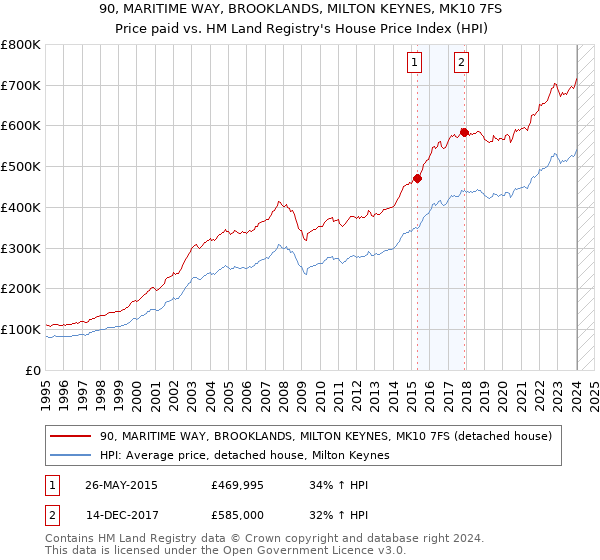 90, MARITIME WAY, BROOKLANDS, MILTON KEYNES, MK10 7FS: Price paid vs HM Land Registry's House Price Index