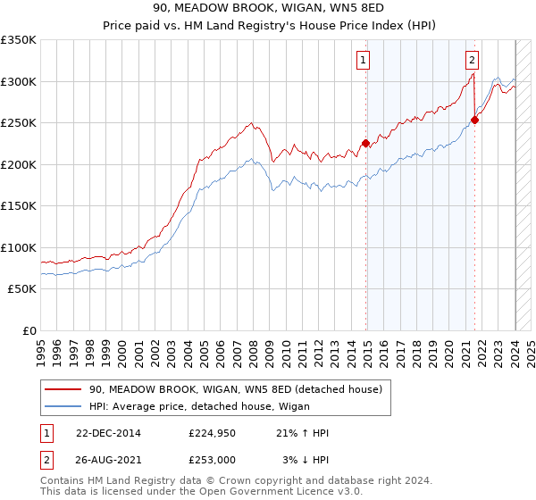 90, MEADOW BROOK, WIGAN, WN5 8ED: Price paid vs HM Land Registry's House Price Index