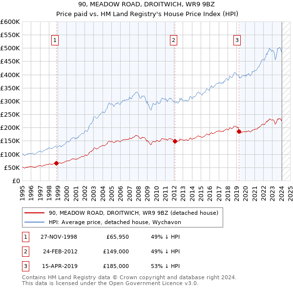 90, MEADOW ROAD, DROITWICH, WR9 9BZ: Price paid vs HM Land Registry's House Price Index