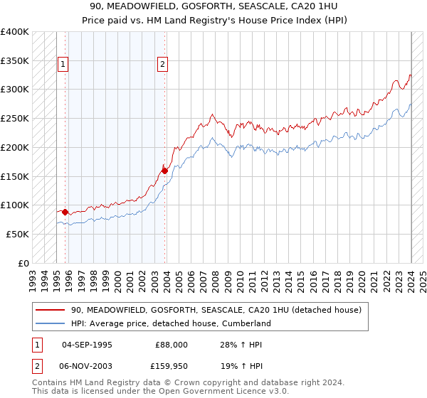90, MEADOWFIELD, GOSFORTH, SEASCALE, CA20 1HU: Price paid vs HM Land Registry's House Price Index
