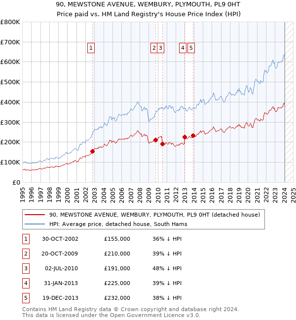 90, MEWSTONE AVENUE, WEMBURY, PLYMOUTH, PL9 0HT: Price paid vs HM Land Registry's House Price Index