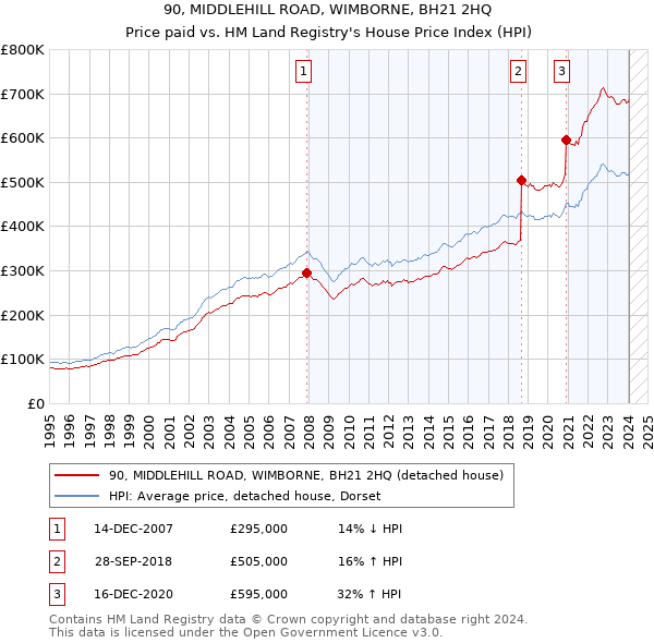 90, MIDDLEHILL ROAD, WIMBORNE, BH21 2HQ: Price paid vs HM Land Registry's House Price Index