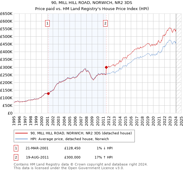 90, MILL HILL ROAD, NORWICH, NR2 3DS: Price paid vs HM Land Registry's House Price Index