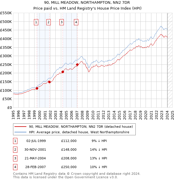 90, MILL MEADOW, NORTHAMPTON, NN2 7DR: Price paid vs HM Land Registry's House Price Index