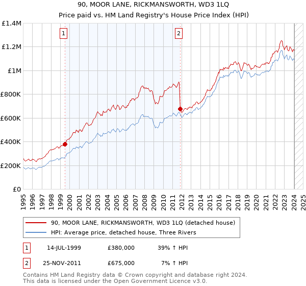 90, MOOR LANE, RICKMANSWORTH, WD3 1LQ: Price paid vs HM Land Registry's House Price Index