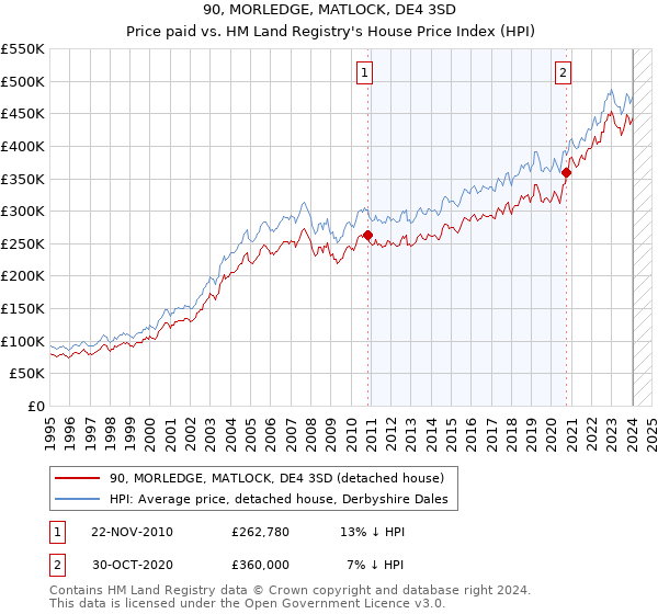 90, MORLEDGE, MATLOCK, DE4 3SD: Price paid vs HM Land Registry's House Price Index