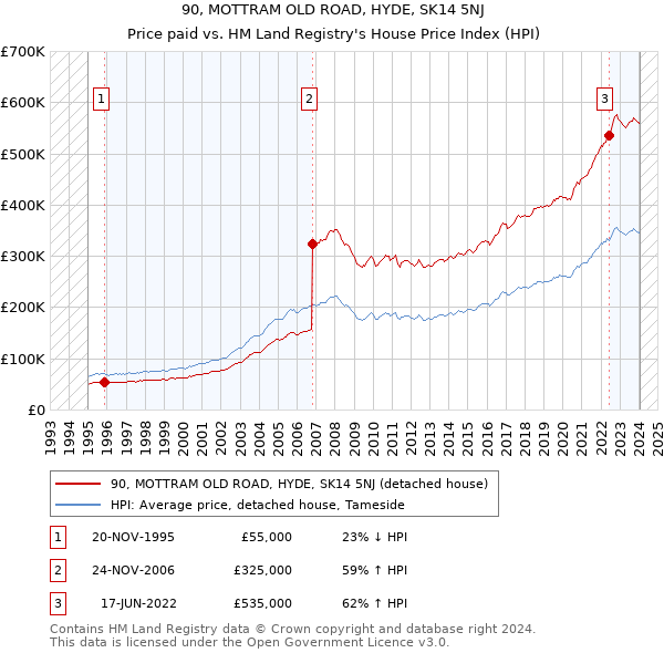 90, MOTTRAM OLD ROAD, HYDE, SK14 5NJ: Price paid vs HM Land Registry's House Price Index