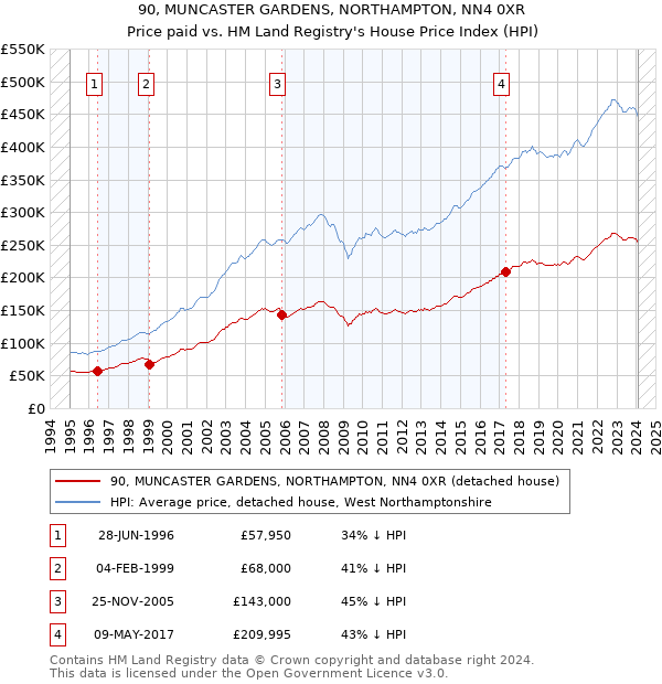 90, MUNCASTER GARDENS, NORTHAMPTON, NN4 0XR: Price paid vs HM Land Registry's House Price Index