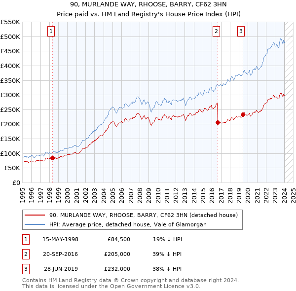 90, MURLANDE WAY, RHOOSE, BARRY, CF62 3HN: Price paid vs HM Land Registry's House Price Index