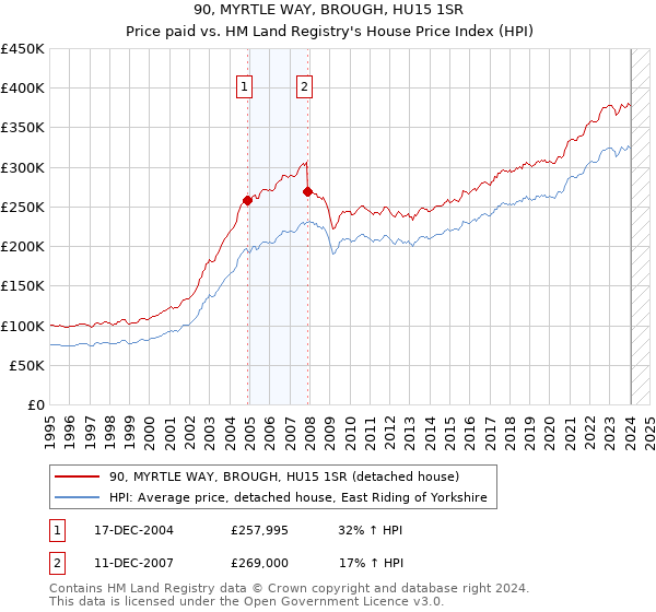 90, MYRTLE WAY, BROUGH, HU15 1SR: Price paid vs HM Land Registry's House Price Index