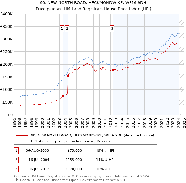 90, NEW NORTH ROAD, HECKMONDWIKE, WF16 9DH: Price paid vs HM Land Registry's House Price Index