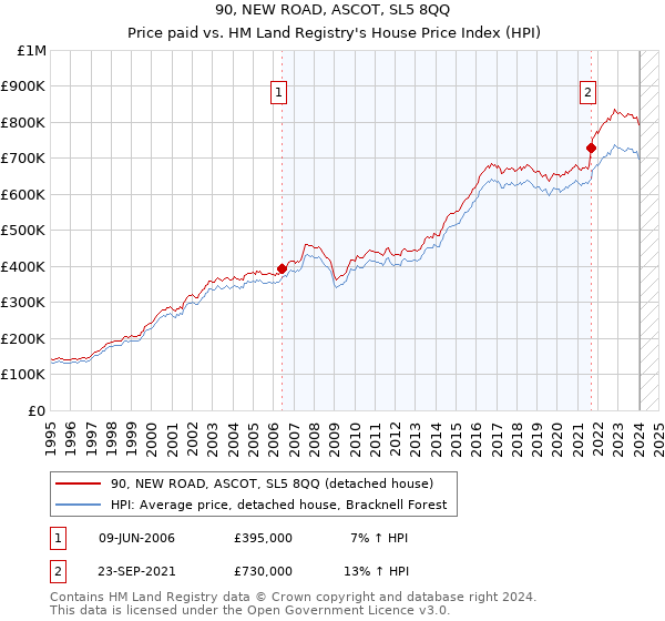 90, NEW ROAD, ASCOT, SL5 8QQ: Price paid vs HM Land Registry's House Price Index