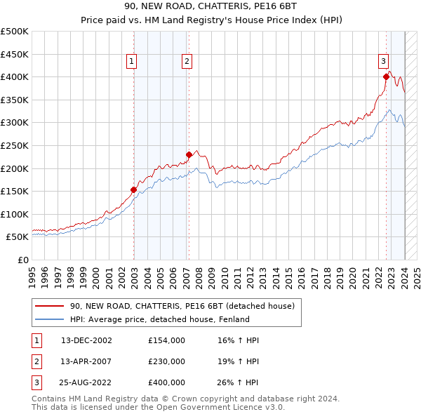 90, NEW ROAD, CHATTERIS, PE16 6BT: Price paid vs HM Land Registry's House Price Index