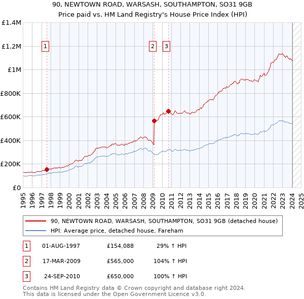 90, NEWTOWN ROAD, WARSASH, SOUTHAMPTON, SO31 9GB: Price paid vs HM Land Registry's House Price Index
