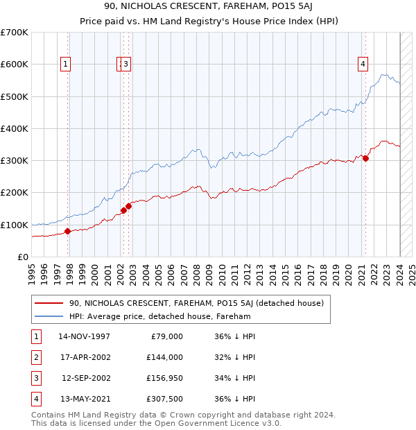 90, NICHOLAS CRESCENT, FAREHAM, PO15 5AJ: Price paid vs HM Land Registry's House Price Index