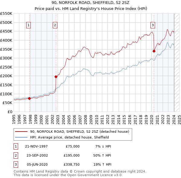 90, NORFOLK ROAD, SHEFFIELD, S2 2SZ: Price paid vs HM Land Registry's House Price Index
