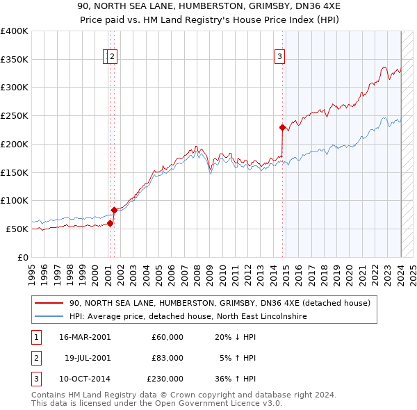 90, NORTH SEA LANE, HUMBERSTON, GRIMSBY, DN36 4XE: Price paid vs HM Land Registry's House Price Index